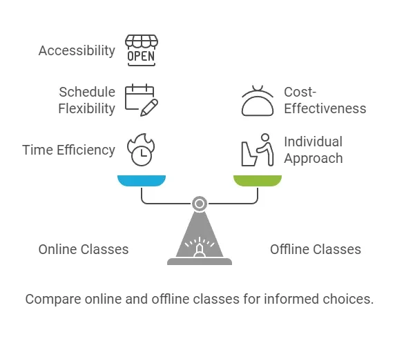 compare online and offline classes for informed choices