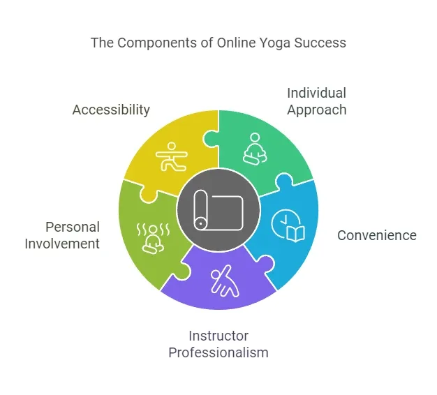 online yoga success